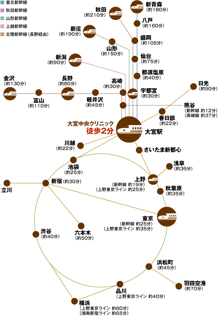 大宮中央クリニック路線図